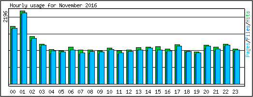 Hourly usage